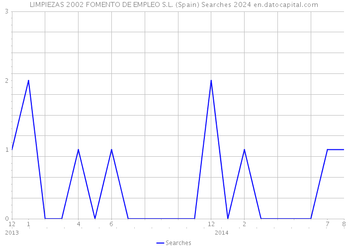 LIMPIEZAS 2002 FOMENTO DE EMPLEO S.L. (Spain) Searches 2024 