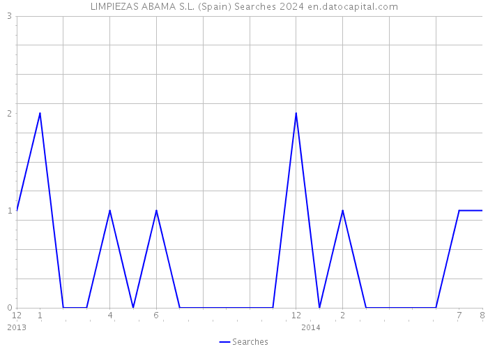 LIMPIEZAS ABAMA S.L. (Spain) Searches 2024 