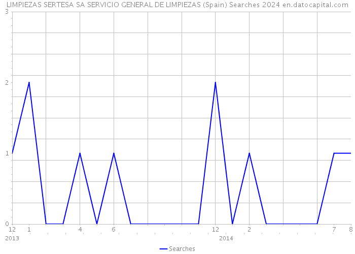 LIMPIEZAS SERTESA SA SERVICIO GENERAL DE LIMPIEZAS (Spain) Searches 2024 
