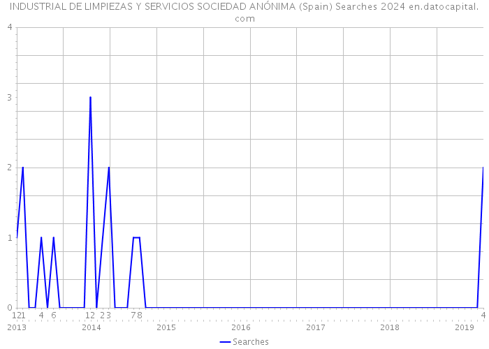 INDUSTRIAL DE LIMPIEZAS Y SERVICIOS SOCIEDAD ANÓNIMA (Spain) Searches 2024 