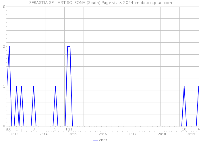 SEBASTIA SELLART SOLSONA (Spain) Page visits 2024 