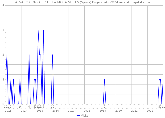 ALVARO GONZALEZ DE LA MOTA SELLES (Spain) Page visits 2024 