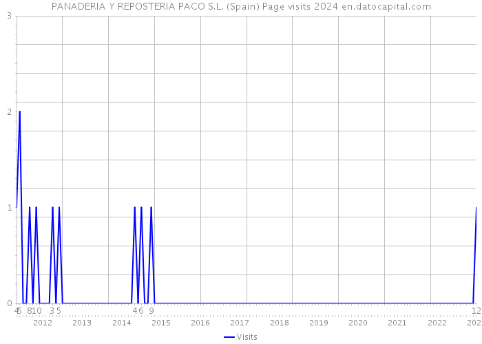 PANADERIA Y REPOSTERIA PACO S.L. (Spain) Page visits 2024 