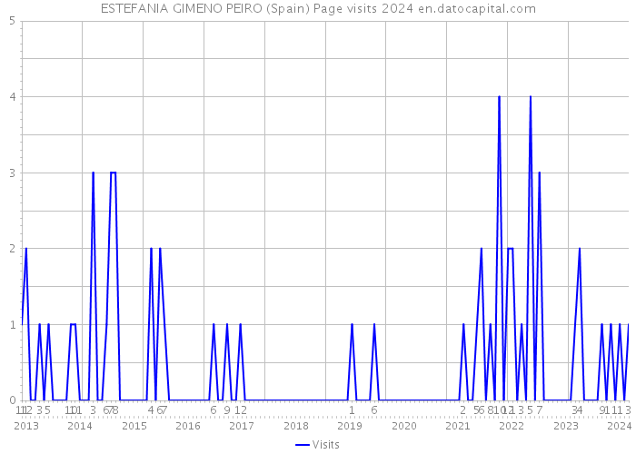 ESTEFANIA GIMENO PEIRO (Spain) Page visits 2024 