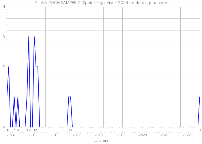 SILVIA POCH SAMPERIZ (Spain) Page visits 2024 