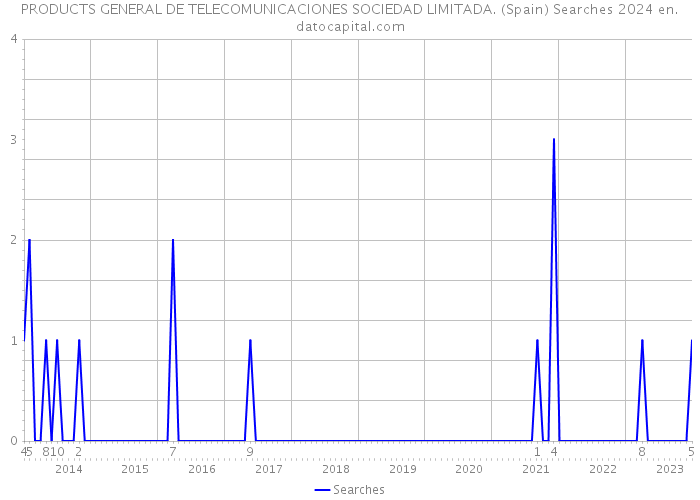 PRODUCTS GENERAL DE TELECOMUNICACIONES SOCIEDAD LIMITADA. (Spain) Searches 2024 