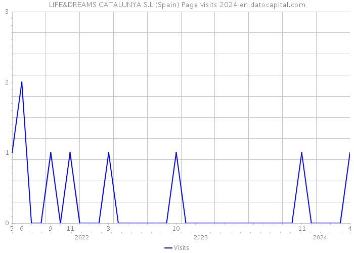 LIFE&DREAMS CATALUNYA S.L (Spain) Page visits 2024 
