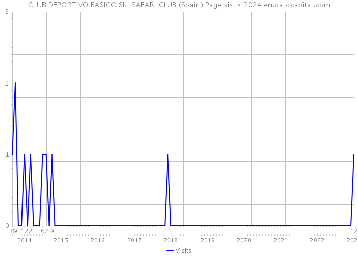 CLUB DEPORTIVO BASICO SKI SAFARI CLUB (Spain) Page visits 2024 