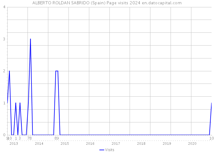 ALBERTO ROLDAN SABRIDO (Spain) Page visits 2024 