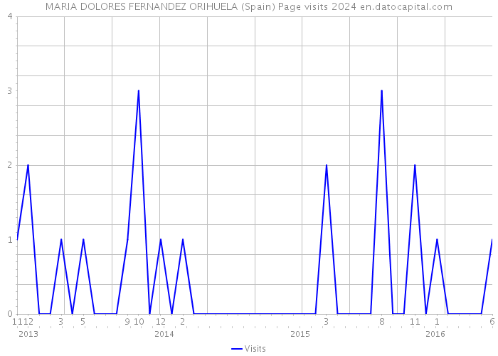 MARIA DOLORES FERNANDEZ ORIHUELA (Spain) Page visits 2024 