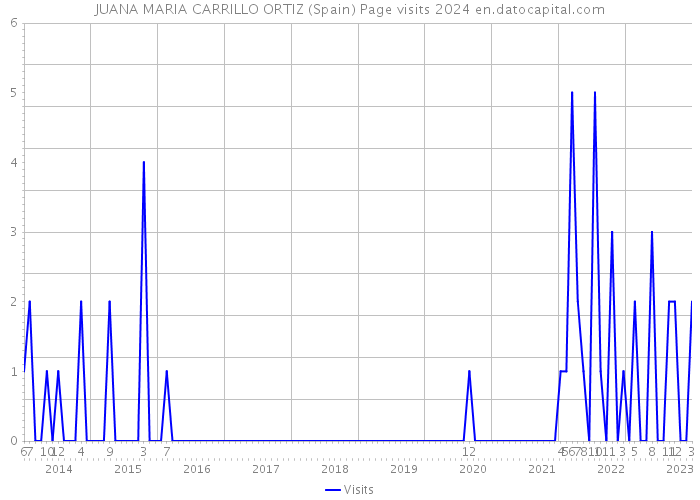 JUANA MARIA CARRILLO ORTIZ (Spain) Page visits 2024 