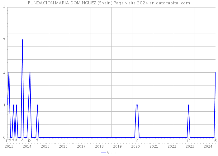 FUNDACION MARIA DOMINGUEZ (Spain) Page visits 2024 