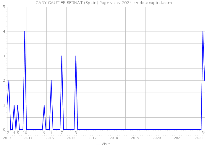 GARY GAUTIER BERNAT (Spain) Page visits 2024 