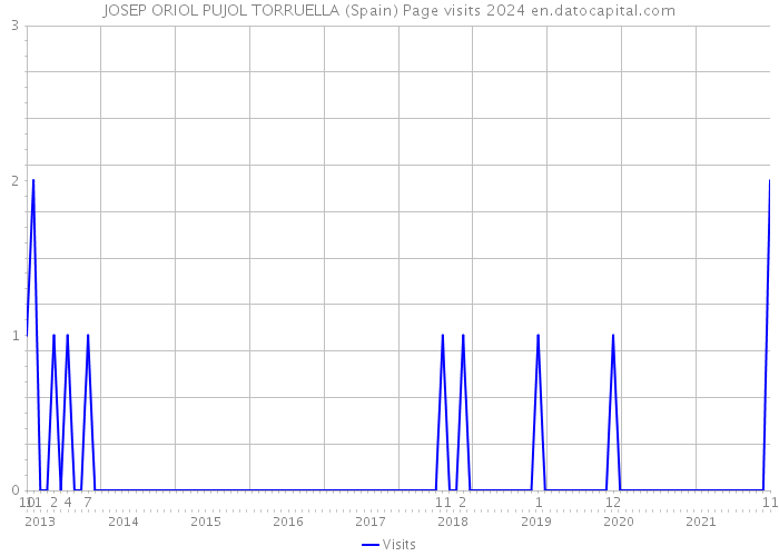 JOSEP ORIOL PUJOL TORRUELLA (Spain) Page visits 2024 
