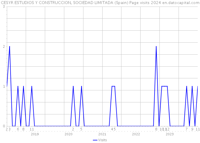 CESYR ESTUDIOS Y CONSTRUCCION, SOCIEDAD LIMITADA (Spain) Page visits 2024 