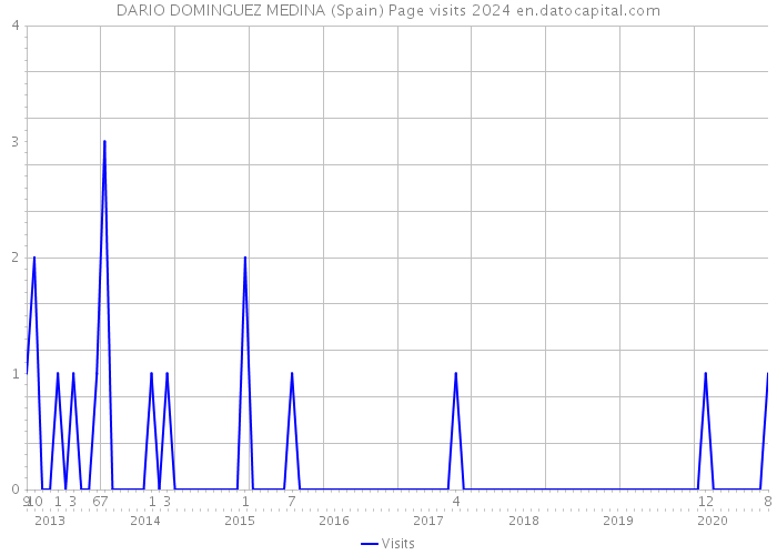 DARIO DOMINGUEZ MEDINA (Spain) Page visits 2024 