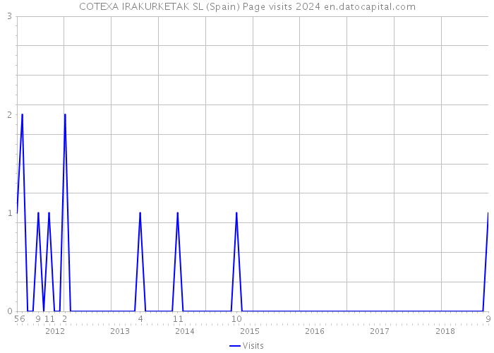 COTEXA IRAKURKETAK SL (Spain) Page visits 2024 