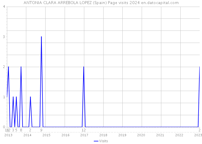 ANTONIA CLARA ARREBOLA LOPEZ (Spain) Page visits 2024 