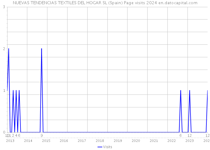 NUEVAS TENDENCIAS TEXTILES DEL HOGAR SL (Spain) Page visits 2024 