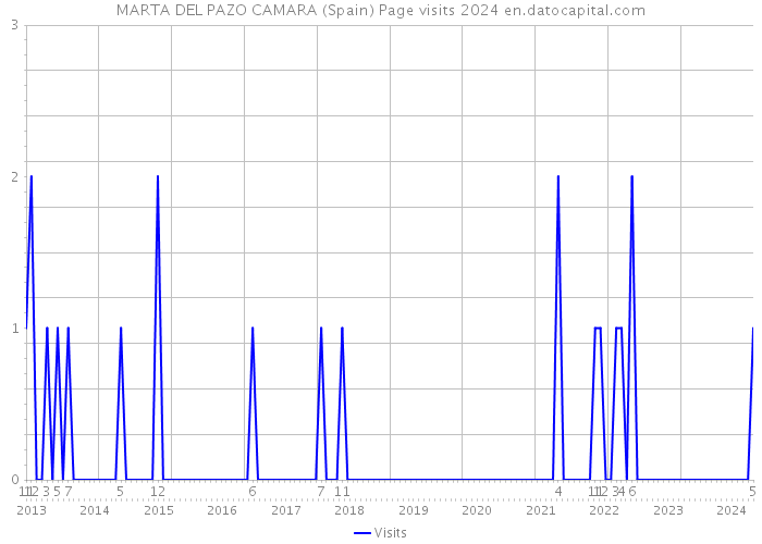 MARTA DEL PAZO CAMARA (Spain) Page visits 2024 