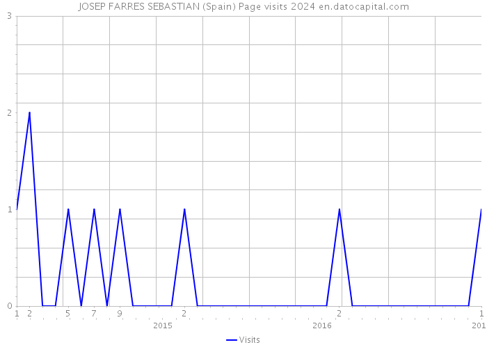 JOSEP FARRES SEBASTIAN (Spain) Page visits 2024 