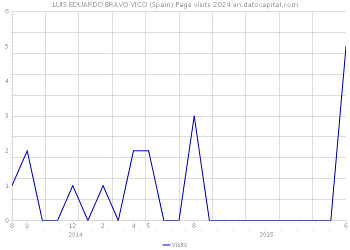 LUIS EDUARDO BRAVO VICO (Spain) Page visits 2024 