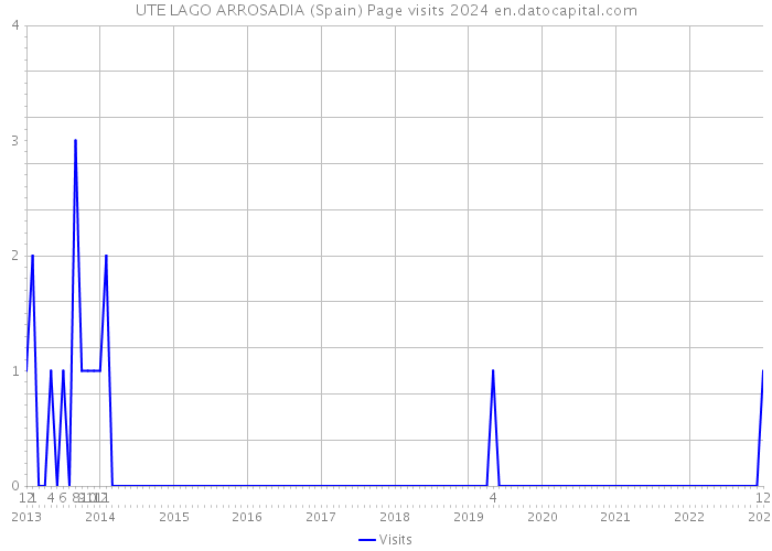 UTE LAGO ARROSADIA (Spain) Page visits 2024 