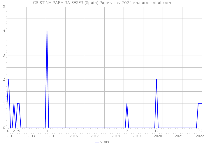 CRISTINA PARAIRA BESER (Spain) Page visits 2024 
