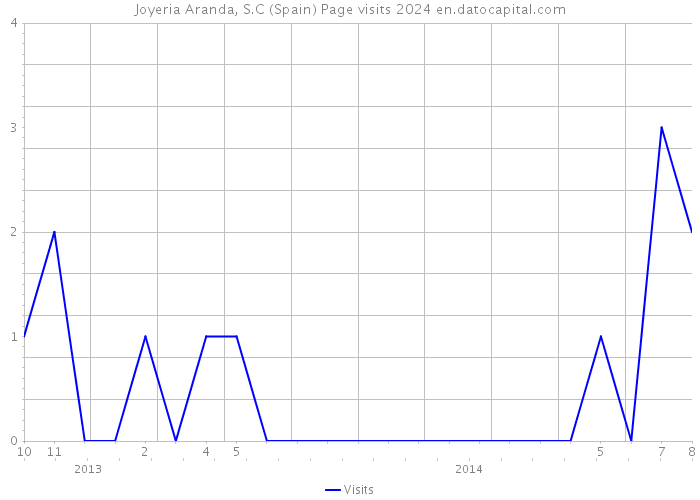 Joyeria Aranda, S.C (Spain) Page visits 2024 