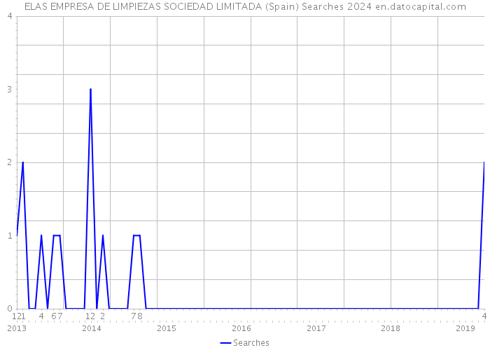 ELAS EMPRESA DE LIMPIEZAS SOCIEDAD LIMITADA (Spain) Searches 2024 