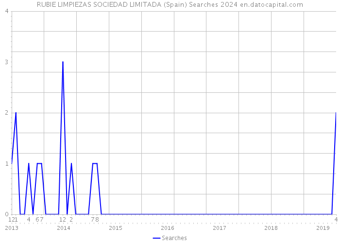 RUBIE LIMPIEZAS SOCIEDAD LIMITADA (Spain) Searches 2024 