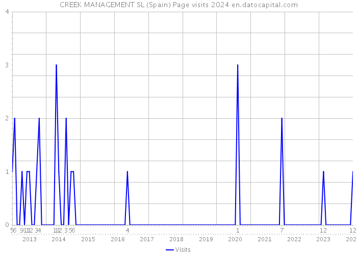 CREEK MANAGEMENT SL (Spain) Page visits 2024 