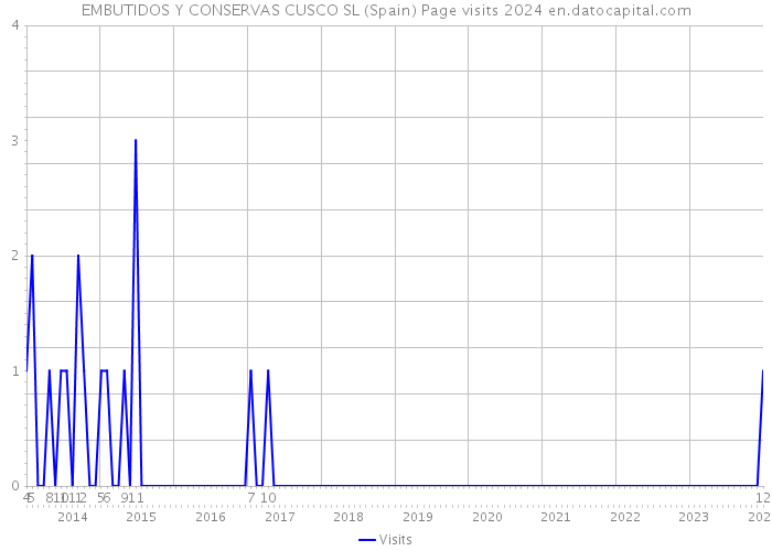 EMBUTIDOS Y CONSERVAS CUSCO SL (Spain) Page visits 2024 