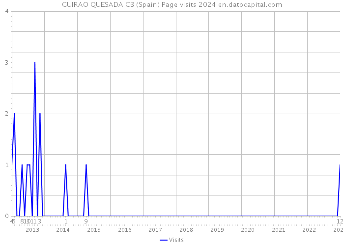 GUIRAO QUESADA CB (Spain) Page visits 2024 