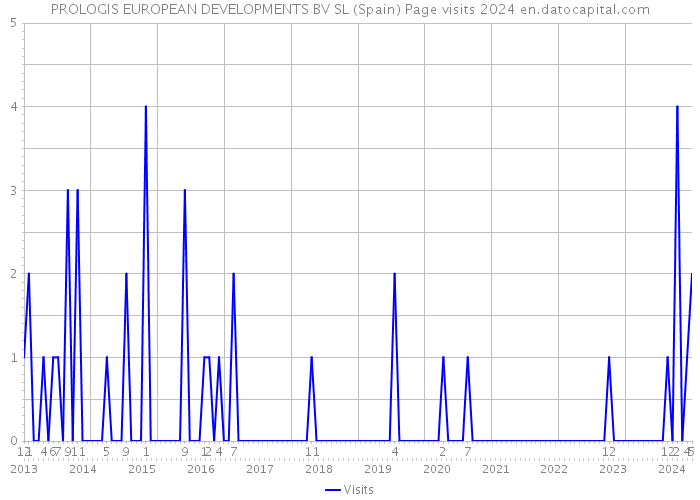 PROLOGIS EUROPEAN DEVELOPMENTS BV SL (Spain) Page visits 2024 