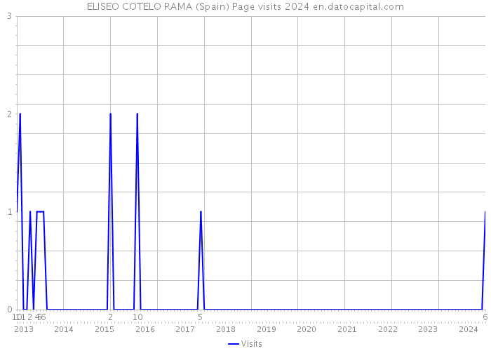 ELISEO COTELO RAMA (Spain) Page visits 2024 