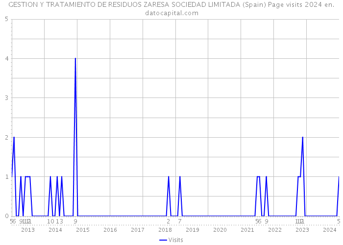 GESTION Y TRATAMIENTO DE RESIDUOS ZARESA SOCIEDAD LIMITADA (Spain) Page visits 2024 