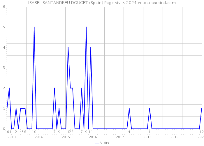 ISABEL SANTANDREU DOUCET (Spain) Page visits 2024 