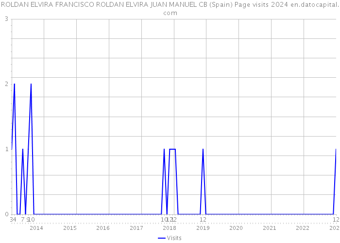 ROLDAN ELVIRA FRANCISCO ROLDAN ELVIRA JUAN MANUEL CB (Spain) Page visits 2024 