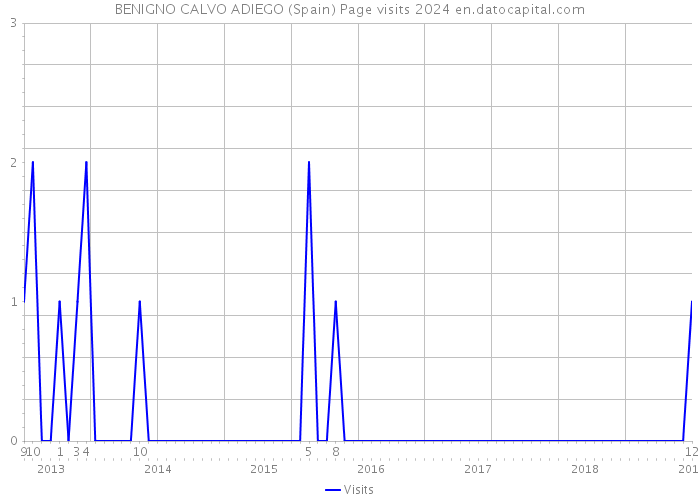 BENIGNO CALVO ADIEGO (Spain) Page visits 2024 