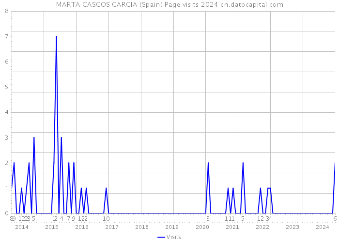 MARTA CASCOS GARCIA (Spain) Page visits 2024 