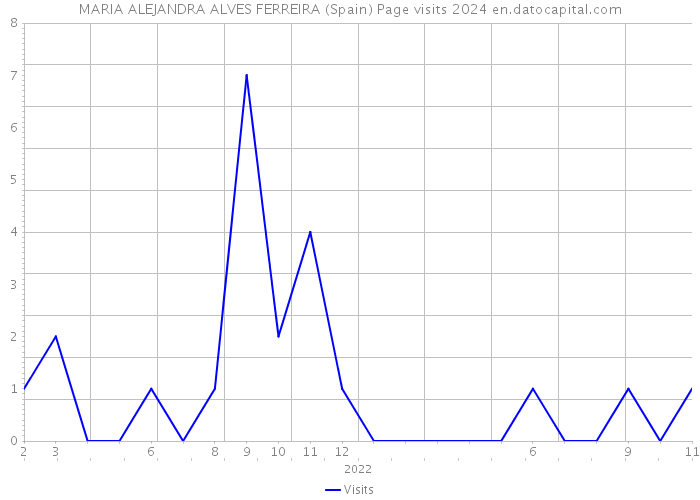 MARIA ALEJANDRA ALVES FERREIRA (Spain) Page visits 2024 
