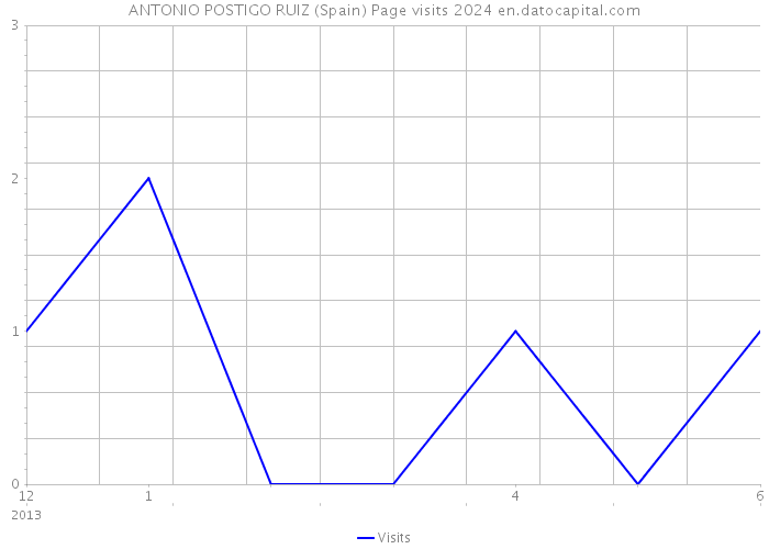 ANTONIO POSTIGO RUIZ (Spain) Page visits 2024 