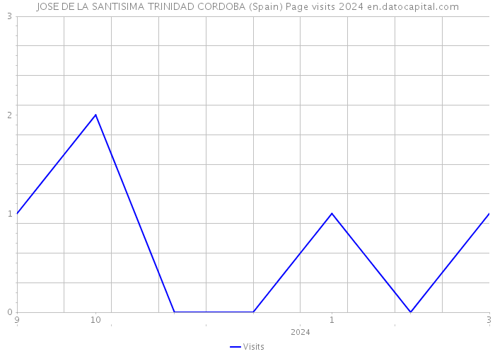 JOSE DE LA SANTISIMA TRINIDAD CORDOBA (Spain) Page visits 2024 