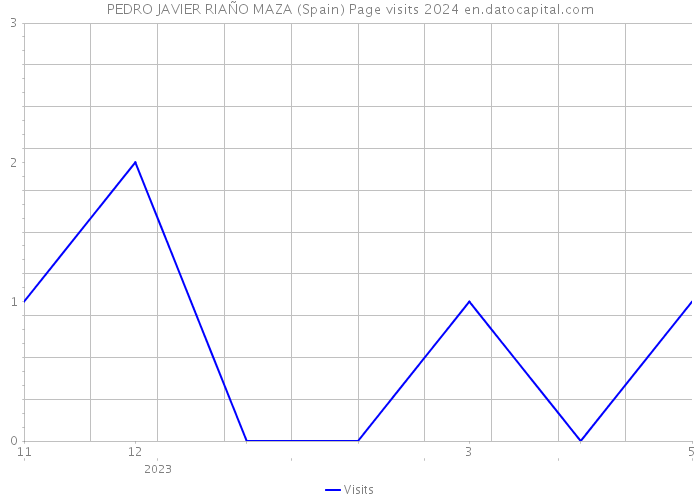 PEDRO JAVIER RIAÑO MAZA (Spain) Page visits 2024 