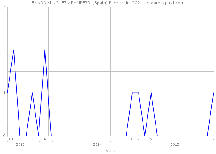 ENARA MINGUEZ ARANBERRI (Spain) Page visits 2024 