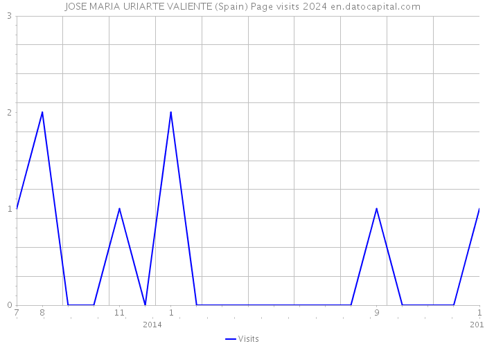 JOSE MARIA URIARTE VALIENTE (Spain) Page visits 2024 