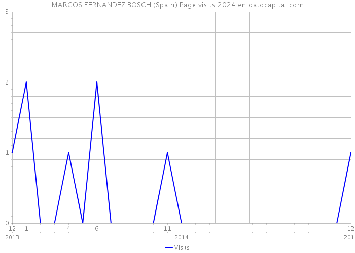 MARCOS FERNANDEZ BOSCH (Spain) Page visits 2024 