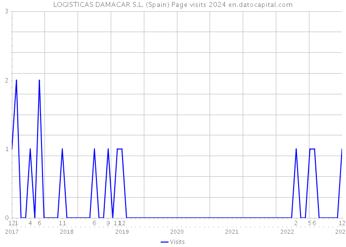 LOGISTICAS DAMACAR S.L. (Spain) Page visits 2024 