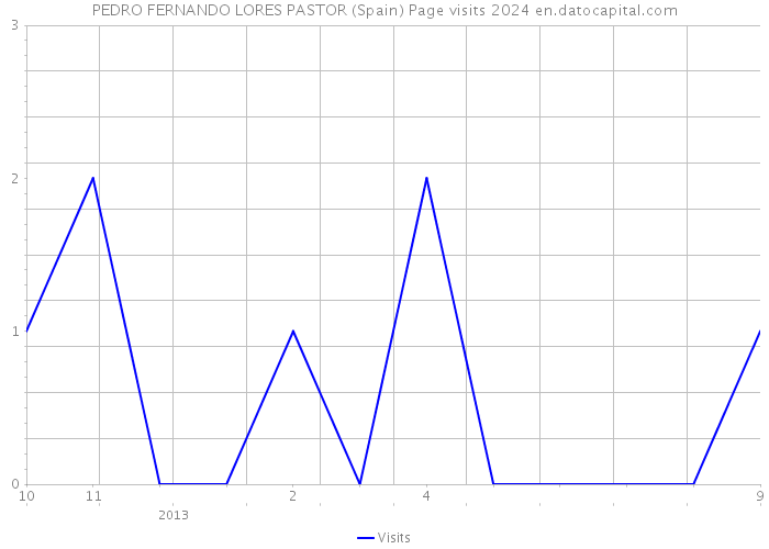 PEDRO FERNANDO LORES PASTOR (Spain) Page visits 2024 